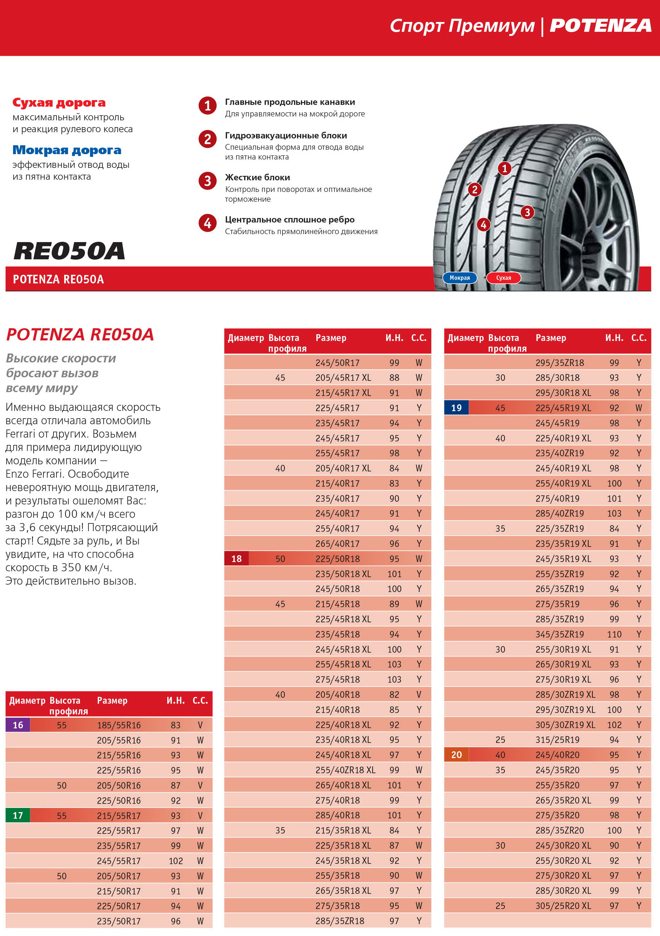 BRIDGESTONE Potenza RE050A | Особенности рисунка протектора